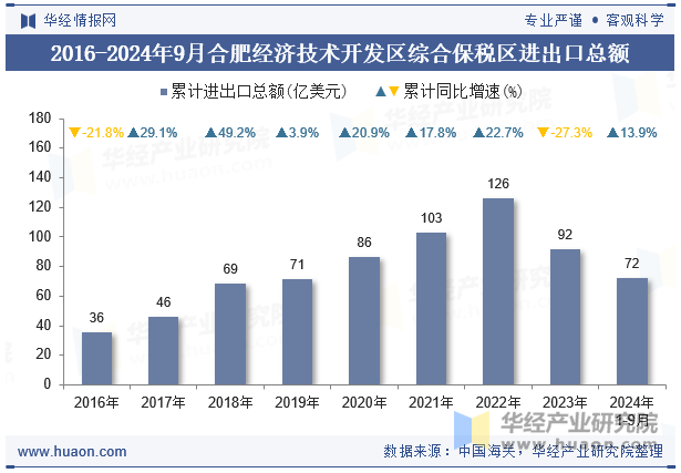 2016-2024年9月合肥经济技术开发区综合保税区进出口总额