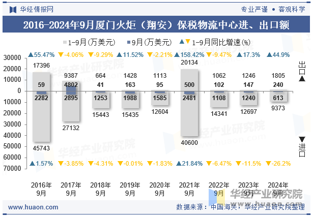 2016-2024年9月厦门火炬（翔安）保税物流中心进、出口额