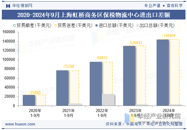 2020-2024年9月上海虹桥商务区保税物流中心进出口差额