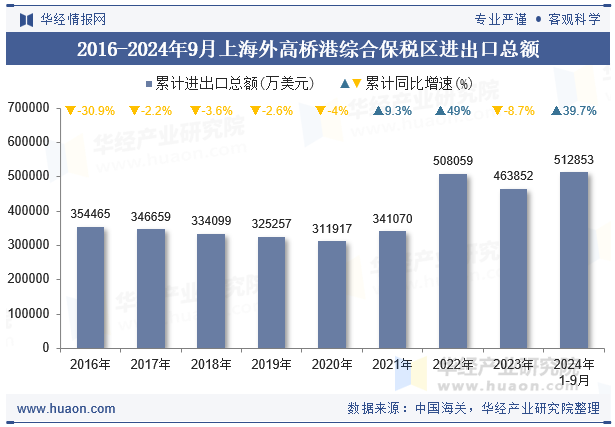 2016-2024年9月上海外高桥港综合保税区进出口总额