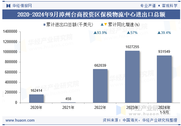 2020-2024年9月漳州台商投资区保税物流中心进出口总额