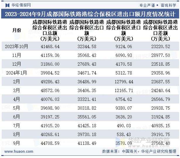 2023-2024年9月成都国际铁路港综合保税区进出口额月度情况统计表