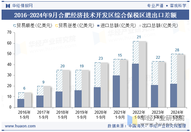 2016-2024年9月合肥经济技术开发区综合保税区进出口差额