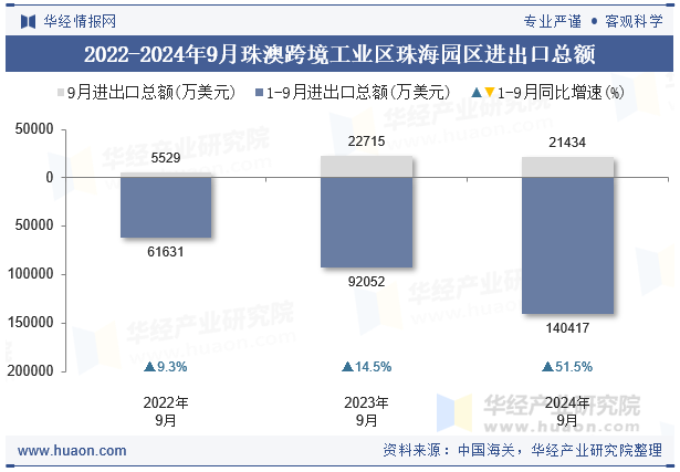2022-2024年9月珠澳跨境工业区珠海园区进出口总额