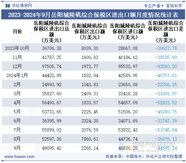 2023-2024年9月岳阳城陵矶综合保税区进出口额月度情况统计表