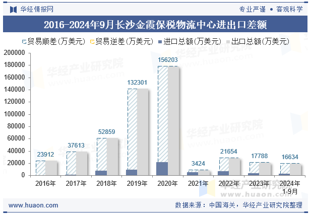 2016-2024年9月长沙金霞保税物流中心进出口差额