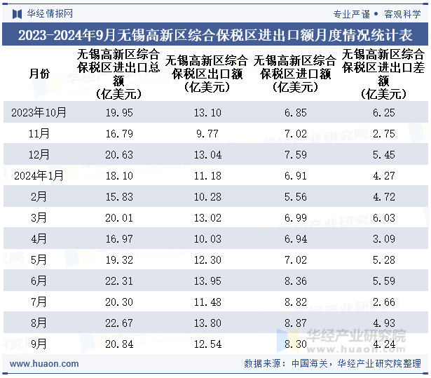 2023-2024年9月无锡高新区综合保税区进出口额月度情况统计表