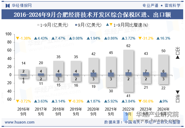 2016-2024年9月合肥经济技术开发区综合保税区进、出口额