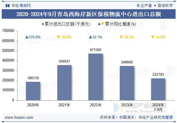 2020-2024年9月青岛西海岸新区保税物流中心进出口总额