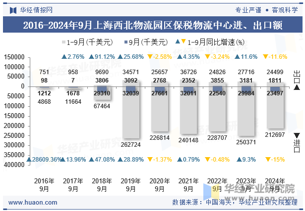 2016-2024年9月上海西北物流园区保税物流中心进、出口额