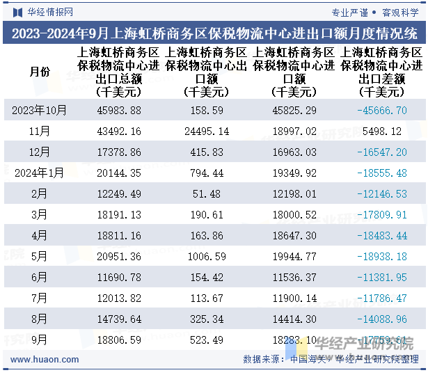 2023-2024年9月上海虹桥商务区保税物流中心进出口额月度情况统计表