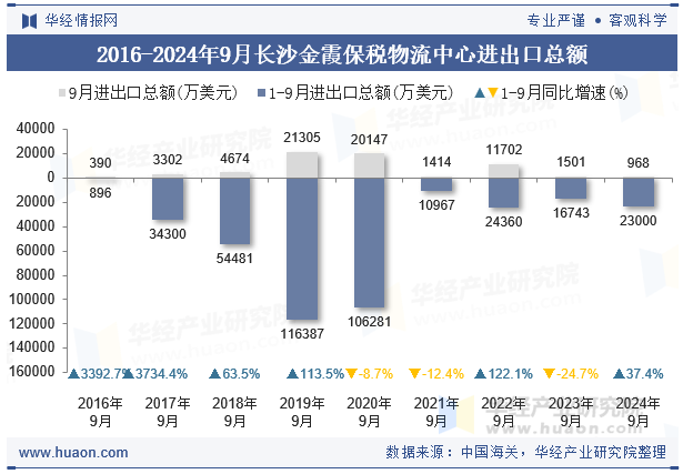 2016-2024年9月长沙金霞保税物流中心进出口总额