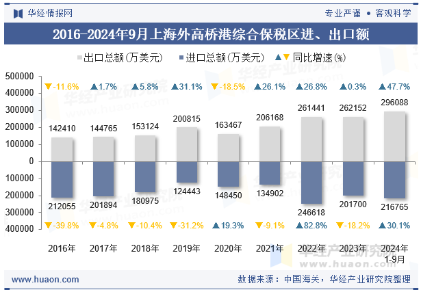 2016-2024年9月上海外高桥港综合保税区进、出口额