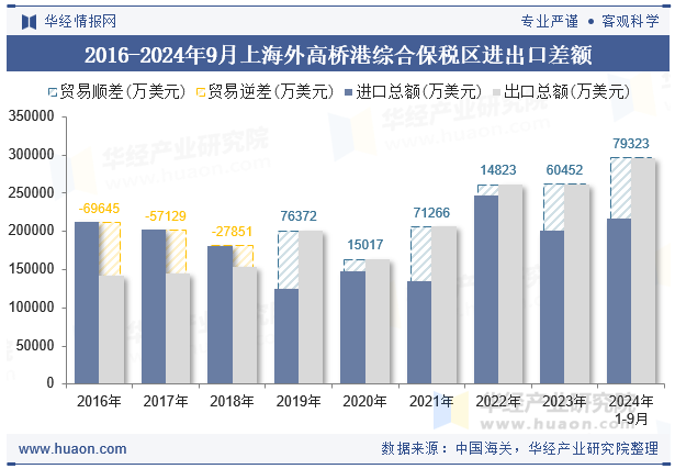 2016-2024年9月上海外高桥港综合保税区进出口差额