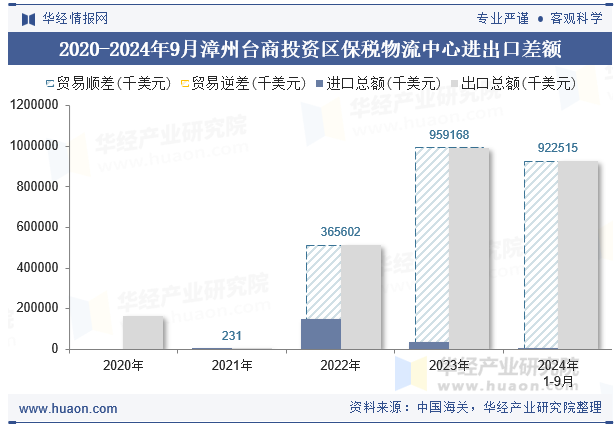 2020-2024年9月漳州台商投资区保税物流中心进出口差额
