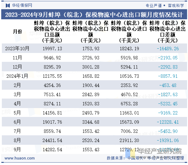 2023-2024年9月蚌埠（皖北）保税物流中心进出口额月度情况统计表