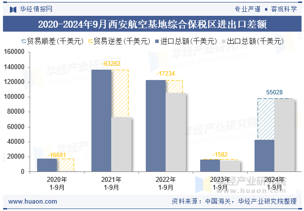 2020-2024年9月西安航空基地综合保税区进出口差额