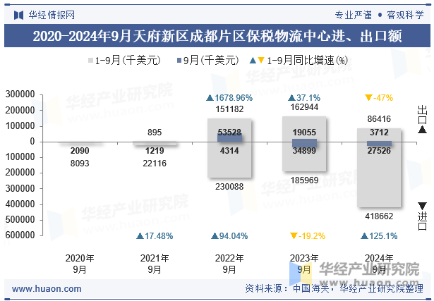 2020-2024年9月天府新区成都片区保税物流中心进、出口额