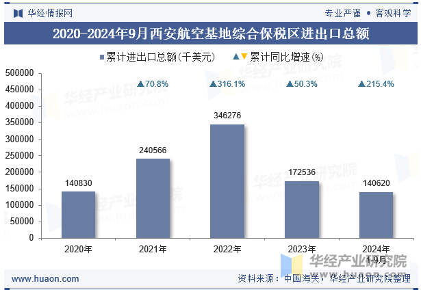 2020-2024年9月西安航空基地综合保税区进出口总额