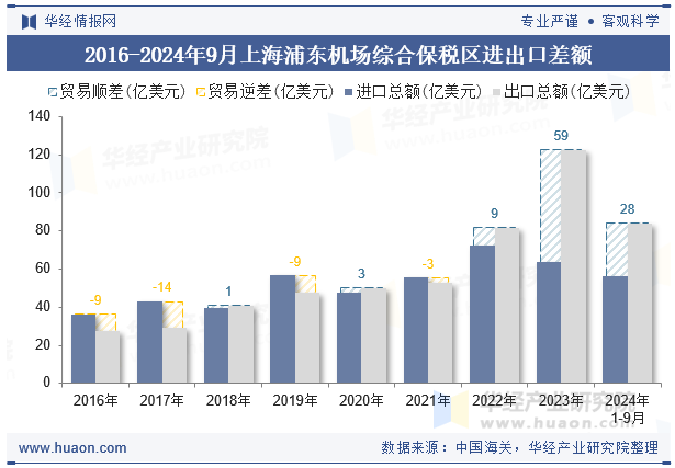 2016-2024年9月上海浦东机场综合保税区进出口差额