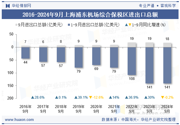 2016-2024年9月上海浦东机场综合保税区进出口总额