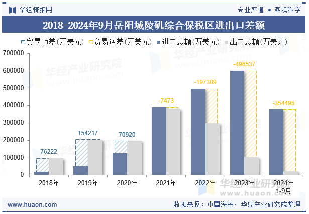 2018-2024年9月岳阳城陵矶综合保税区进出口差额