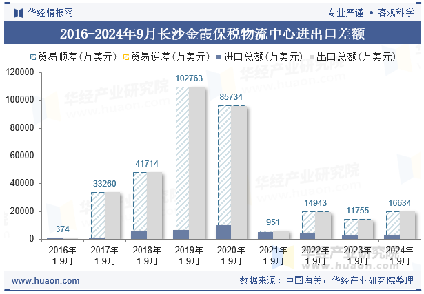 2016-2024年9月长沙金霞保税物流中心进出口差额