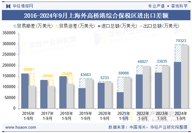 2016-2024年9月上海外高桥港综合保税区进出口差额