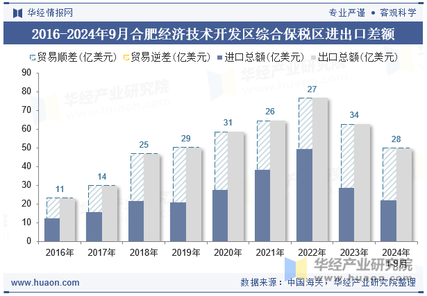 2016-2024年9月合肥经济技术开发区综合保税区进出口差额