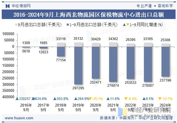 2016-2024年9月上海西北物流园区保税物流中心进出口总额