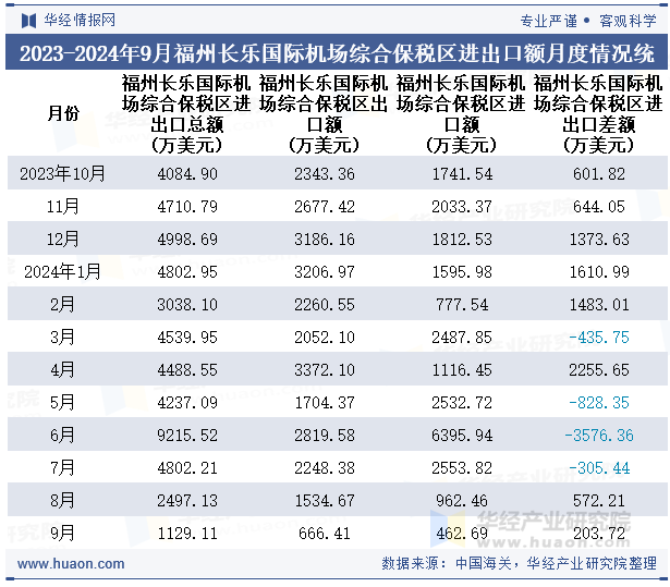 2023-2024年9月福州长乐国际机场综合保税区进出口额月度情况统计表