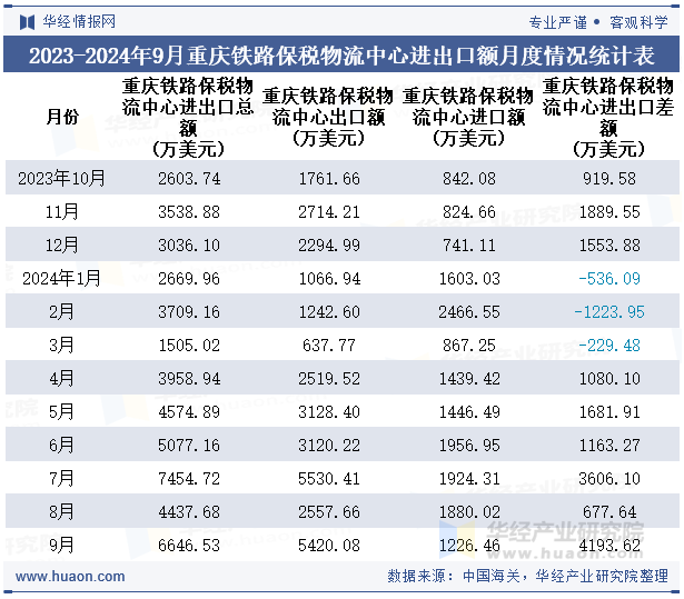 2023-2024年9月重庆铁路保税物流中心进出口额月度情况统计表