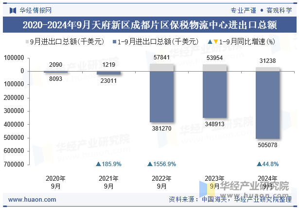 2020-2024年9月天府新区成都片区保税物流中心进出口总额