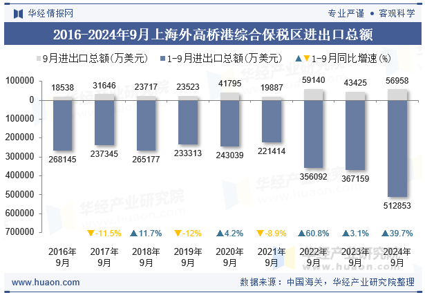 2016-2024年9月上海外高桥港综合保税区进出口总额