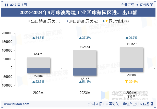 2022-2024年9月珠澳跨境工业区珠海园区进、出口额
