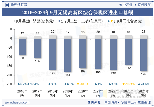 2016-2024年9月无锡高新区综合保税区进出口总额