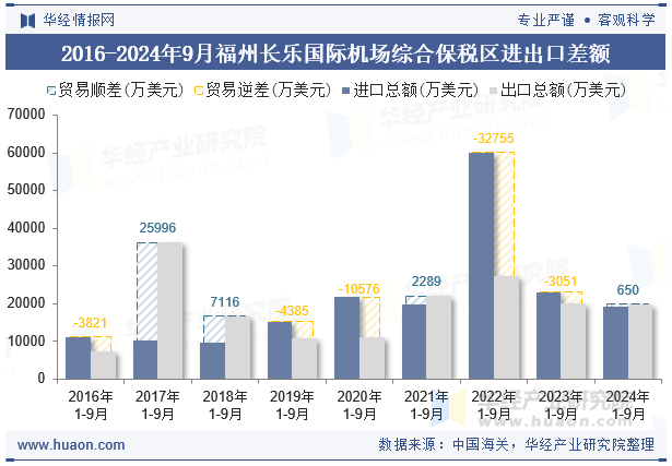 2016-2024年9月福州长乐国际机场综合保税区进出口差额