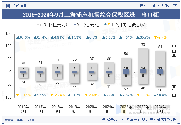 2016-2024年9月上海浦东机场综合保税区进、出口额
