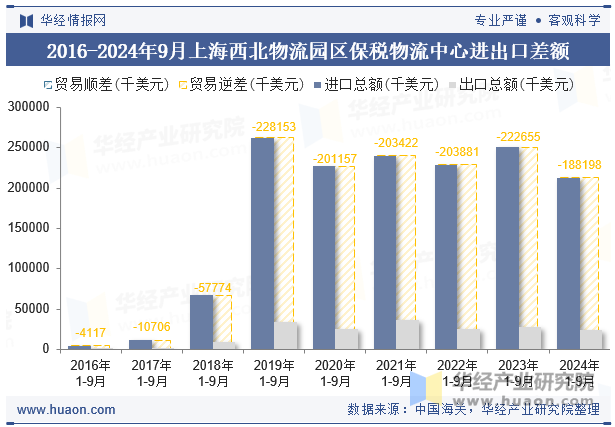 2016-2024年9月上海西北物流园区保税物流中心进出口差额