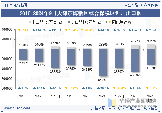 2016-2024年9月天津滨海新区综合保税区进、出口额