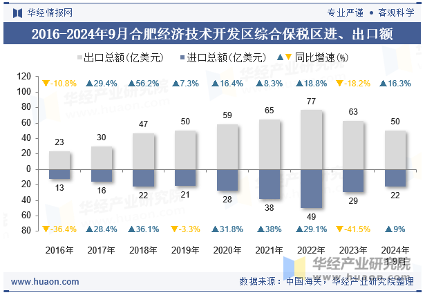 2016-2024年9月合肥经济技术开发区综合保税区进、出口额