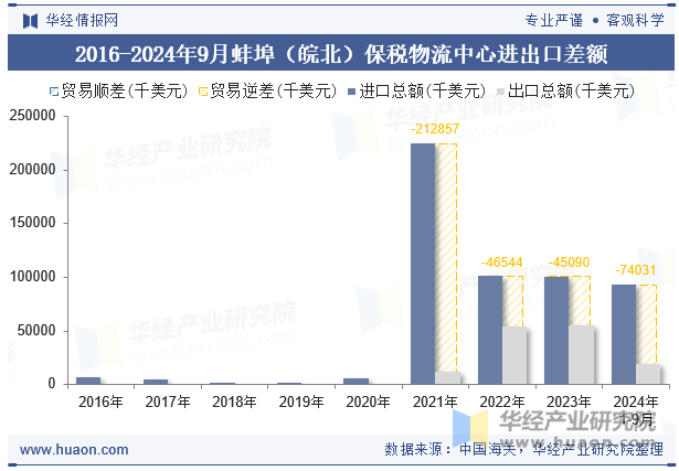 2016-2024年9月蚌埠（皖北）保税物流中心进出口差额