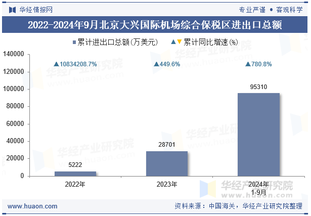 2022-2024年9月北京大兴国际机场综合保税区进出口总额