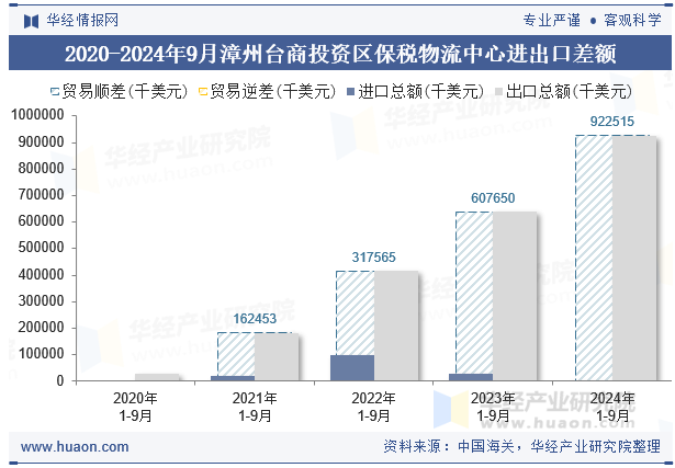 2020-2024年9月漳州台商投资区保税物流中心进出口差额