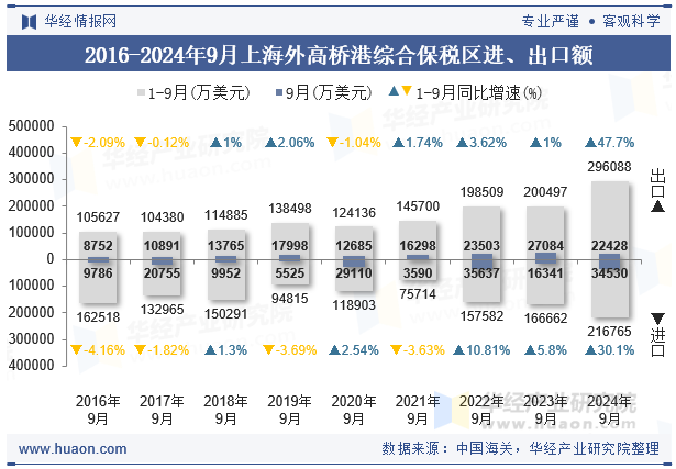 2016-2024年9月上海外高桥港综合保税区进、出口额