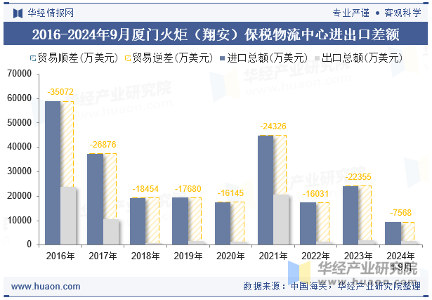 2016-2024年9月厦门火炬（翔安）保税物流中心进出口差额