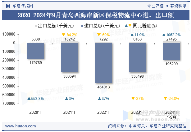 2020-2024年9月青岛西海岸新区保税物流中心进、出口额