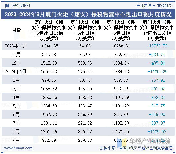 2023-2024年9月厦门火炬（翔安）保税物流中心进出口额月度情况统计表