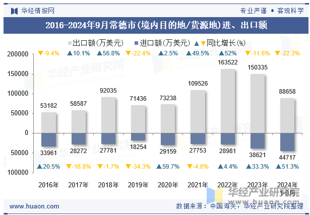 2016-2024年9月常德市(境内目的地/货源地)进、出口额