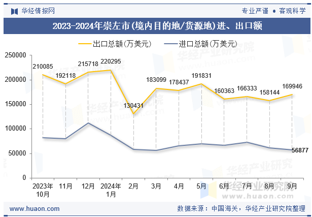 2023-2024年崇左市(境内目的地/货源地)进、出口额